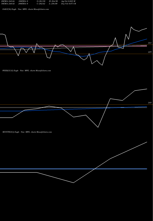 Trend of Mangalam Worldwide MWL TrendLines Mangalam Worldwide Ltd MWL share NSE Stock Exchange 