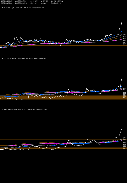Trend of Mangalam Worldwide MWL_SM TrendLines Mangalam Worldwide Ltd MWL_SM share NSE Stock Exchange 