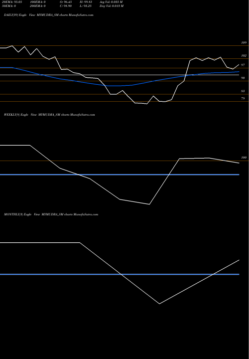 Trend of My Mudra MYMUDRA_SM TrendLines My Mudra Fincorp Limited MYMUDRA_SM share NSE Stock Exchange 