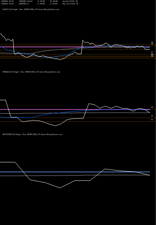 Trend of My Mudra MYMUDRA_ST TrendLines My Mudra Fincorp Limited MYMUDRA_ST share NSE Stock Exchange 