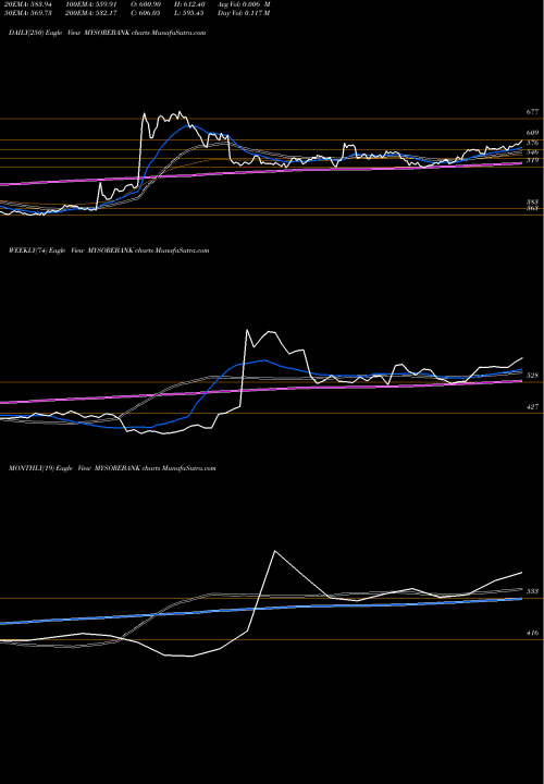 Trend of State Bank MYSOREBANK TrendLines State Bank Of Mysore MYSOREBANK share NSE Stock Exchange 