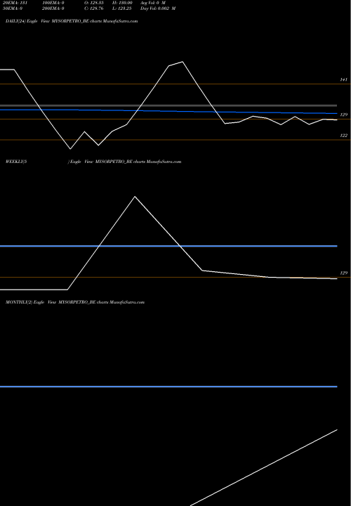Trend of Mysore Petro MYSORPETRO_BE TrendLines Mysore Petro Chemicals L MYSORPETRO_BE share NSE Stock Exchange 