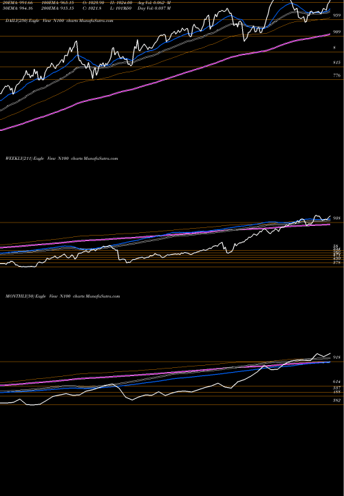 Trend of Motilal Oswal N100 TrendLines MOTILAL OSWAL FINA GROWTH UNITS N100 share NSE Stock Exchange 