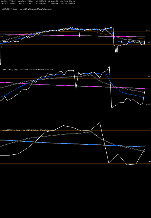Trend of 7 64 NABARD TrendLines 7.64% Tax Free Tri Sriib NABARD share NSE Stock Exchange 