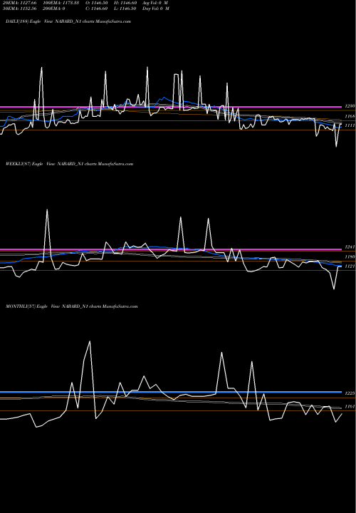 Trend of 7 35 NABARD_N1 TrendLines 7.35% Tax Free Tri Sriia NABARD_N1 share NSE Stock Exchange 