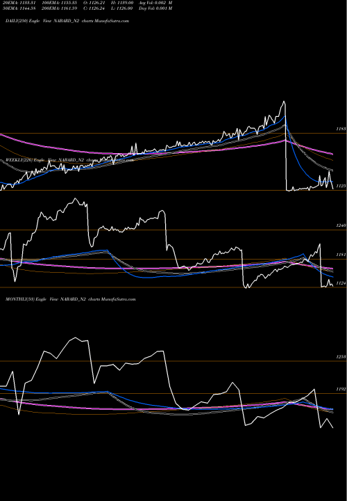 Trend of 7 64 NABARD_N2 TrendLines 7.64% Tax Free Tri Sriib NABARD_N2 share NSE Stock Exchange 