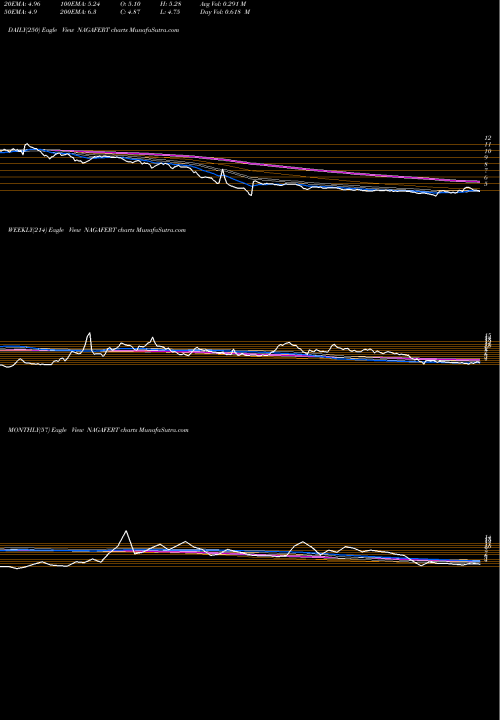 Trend of Nagarjuna Fert NAGAFERT TrendLines Nagarjuna Fert. NAGAFERT share NSE Stock Exchange 