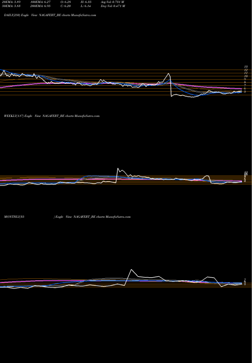 Trend of Nagarjun Fert NAGAFERT_BE TrendLines Nagarjun Fert And Che Ltd NAGAFERT_BE share NSE Stock Exchange 