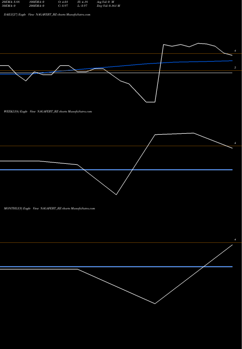Trend of Nagarjun Fert NAGAFERT_BZ TrendLines Nagarjun Fert And Che Ltd NAGAFERT_BZ share NSE Stock Exchange 