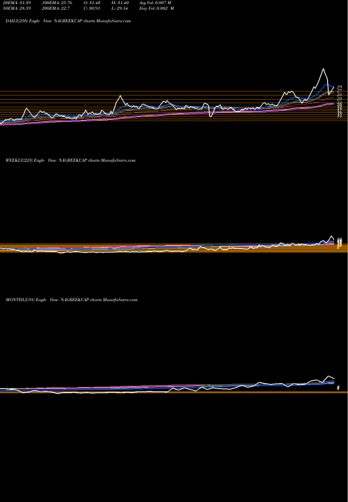 Trend of Nagreeka Capital NAGREEKCAP TrendLines Nagreeka Capital & Infrastructure Limited NAGREEKCAP share NSE Stock Exchange 