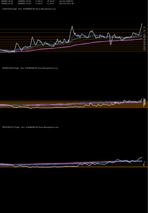 Trend of Nagreeka Capital NAGREEKCAP TrendLines Nagreeka Capital & Infrastructure Limited NAGREEKCAP share NSE Stock Exchange 