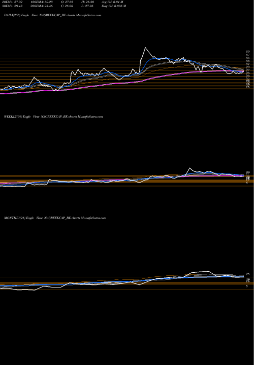 Trend of Nagreeka Cap NAGREEKCAP_BE TrendLines Nagreeka Cap & Infr.ltd NAGREEKCAP_BE share NSE Stock Exchange 