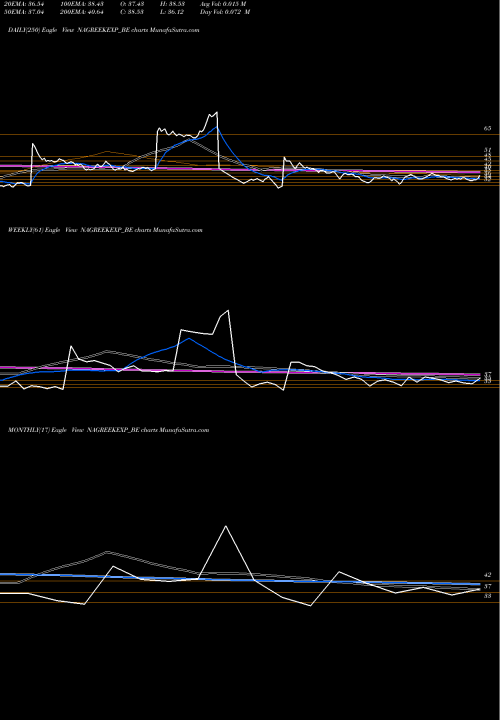 Trend of Nagreeka Exports NAGREEKEXP_BE TrendLines Nagreeka Exports Ltd. NAGREEKEXP_BE share NSE Stock Exchange 