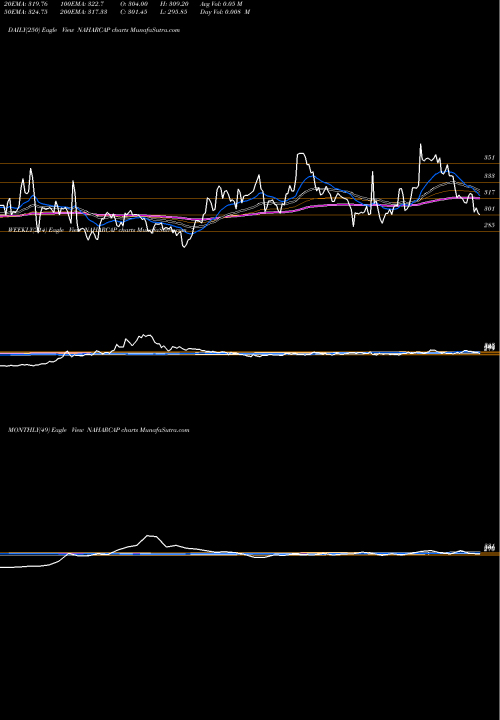 Trend of Nahar Capital NAHARCAP TrendLines Nahar Capital And Financial Services Limited NAHARCAP share NSE Stock Exchange 