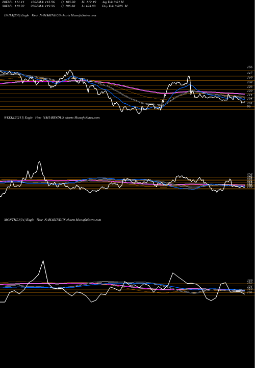 Trend of Nahar Industrial NAHARINDUS TrendLines Nahar Industrial Enterprises Limited NAHARINDUS share NSE Stock Exchange 