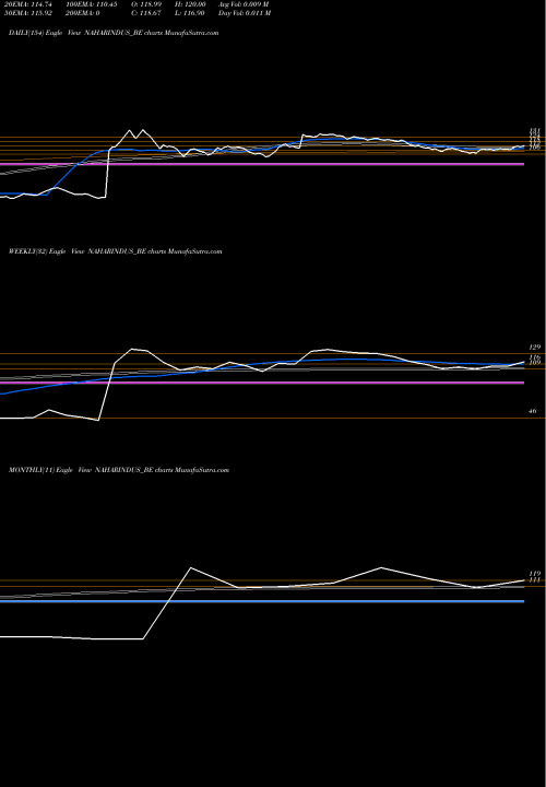 Trend of Nahar Inds NAHARINDUS_BE TrendLines Nahar Inds Ent Ltd NAHARINDUS_BE share NSE Stock Exchange 