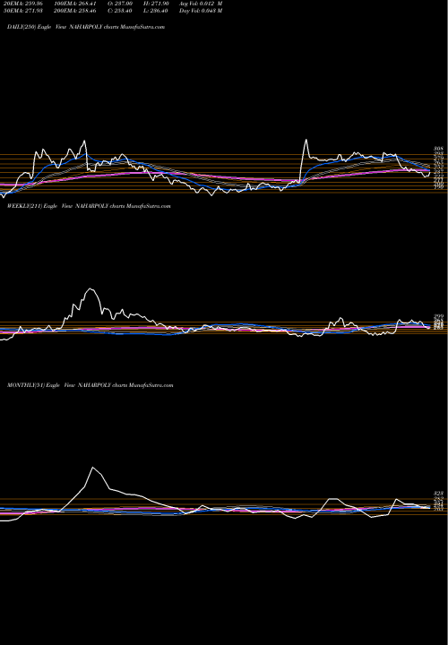 Trend of Nahar Poly NAHARPOLY TrendLines Nahar Poly Films Limited NAHARPOLY share NSE Stock Exchange 