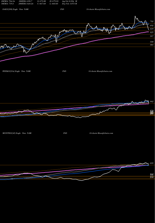 Trend of Nippon L NAM-INDIA TrendLines Nippon L I A M Ltd NAM-INDIA share NSE Stock Exchange 