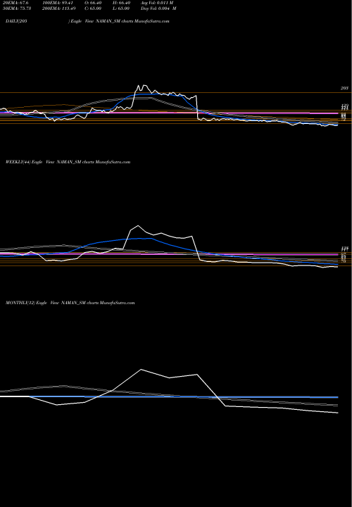 Trend of Naman In NAMAN_SM TrendLines Naman In-store (india) L NAMAN_SM share NSE Stock Exchange 