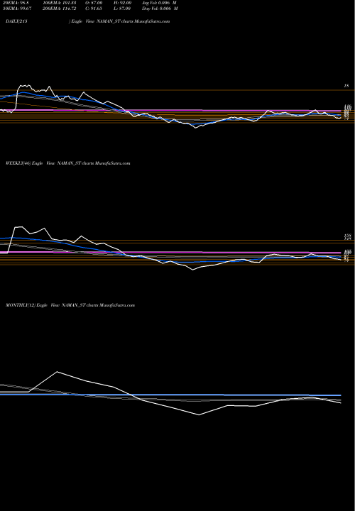 Trend of Naman In NAMAN_ST TrendLines Naman In-store (india) L NAMAN_ST share NSE Stock Exchange 