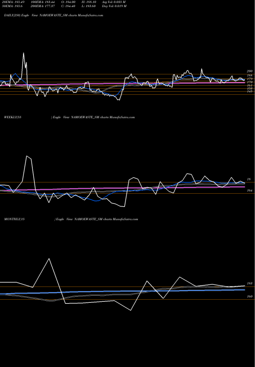 Trend of Namo Ewaste NAMOEWASTE_SM TrendLines Namo Ewaste Management L NAMOEWASTE_SM share NSE Stock Exchange 
