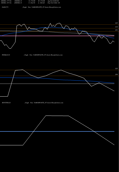 Trend of Namo Ewaste NAMOEWASTE_ST TrendLines Namo Ewaste Management L NAMOEWASTE_ST share NSE Stock Exchange 