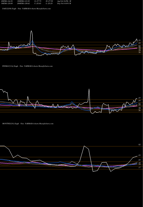 Trend of Narmada Agrobase NARMADA TrendLines Narmada Agrobase Limited NARMADA share NSE Stock Exchange 