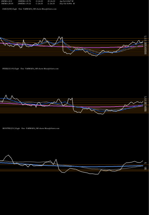 Trend of Narmada Agrobase NARMADA_SM TrendLines Narmada Agrobase Limited NARMADA_SM share NSE Stock Exchange 