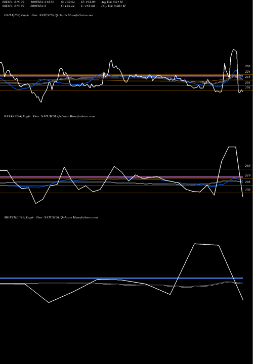 Trend of Natural Capsules NATCAPSUQ TrendLines Natural Capsules Limited NATCAPSUQ share NSE Stock Exchange 