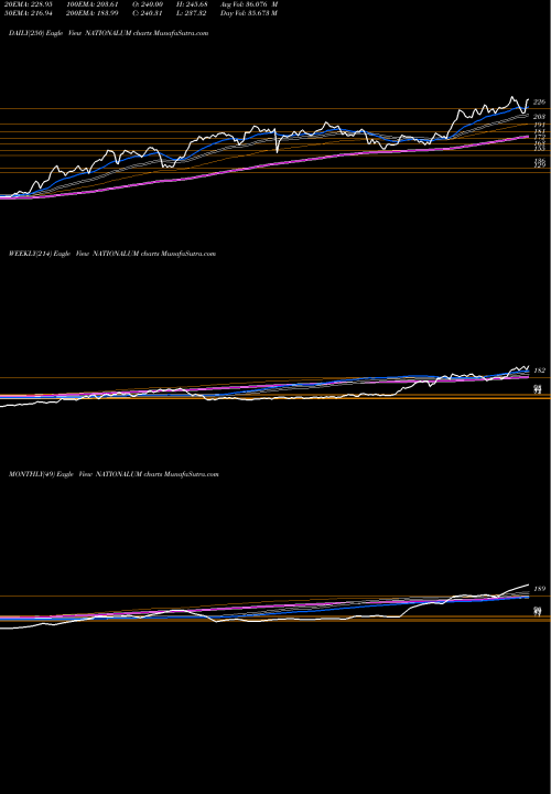 Trend of National Aluminium NATIONALUM TrendLines National Aluminium Company Limited NATIONALUM share NSE Stock Exchange 