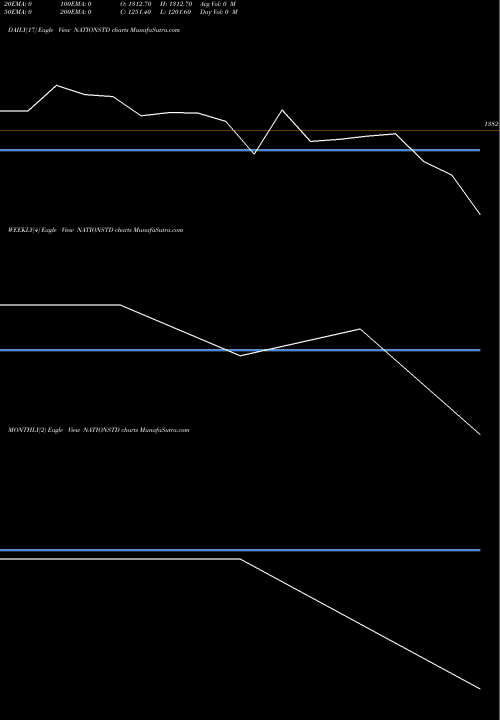 Trend of National Stand NATIONSTD TrendLines National Stand (india) L NATIONSTD share NSE Stock Exchange 