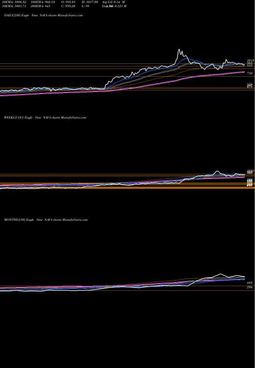 Trend of Nava NAVA TrendLines Nava Limited NAVA share NSE Stock Exchange 