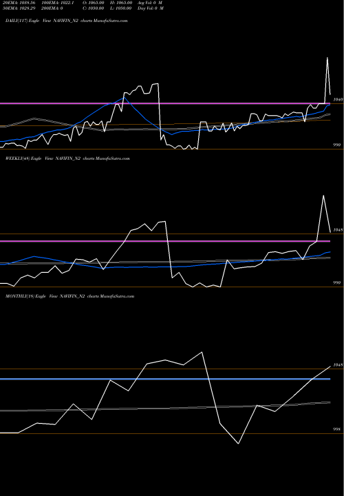 Trend of Sec Re NAVIFIN_N2 TrendLines Sec Re Ncd 9.50% Sr. Ii NAVIFIN_N2 share NSE Stock Exchange 