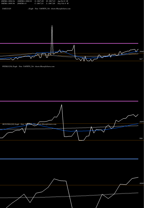 Trend of Sec Re NAVIFIN_N4 TrendLines Sec Re Ncd 9.75% Sr. Iv NAVIFIN_N4 share NSE Stock Exchange 