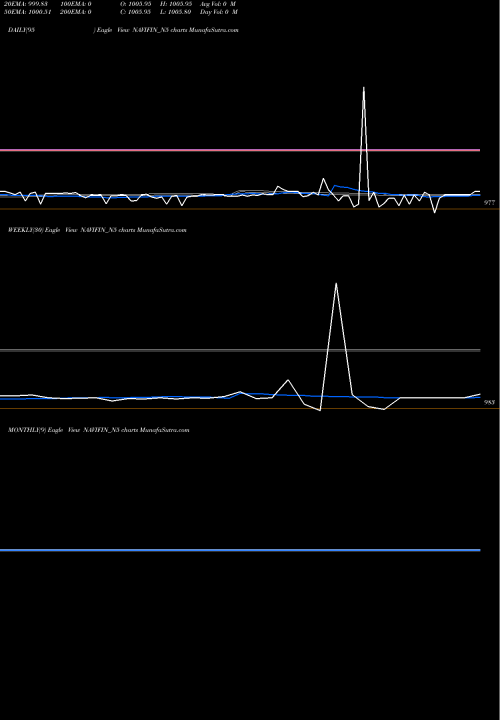 Trend of Sec Re NAVIFIN_N5 TrendLines Sec Re Ncd 10.25% Sr.ii NAVIFIN_N5 share NSE Stock Exchange 