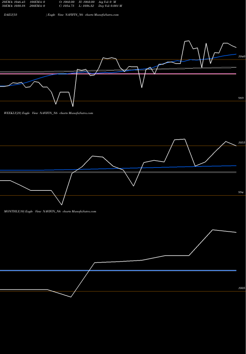 Trend of Sec Re NAVIFIN_N6 TrendLines Sec Re Ncd 10.75% Sr.iii NAVIFIN_N6 share NSE Stock Exchange 
