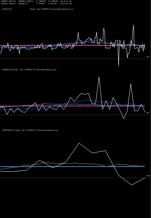 Trend of Sec Re NAVIFIN_N7 TrendLines Sec Re Ncd 10.50% Sr.iv NAVIFIN_N7 share NSE Stock Exchange 