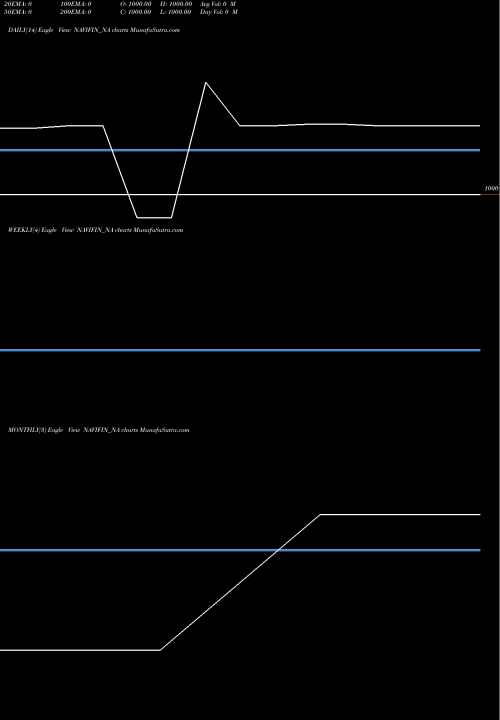 Trend of Sec Re NAVIFIN_NA TrendLines Sec Re Ncd 10.40% Sr.ii NAVIFIN_NA share NSE Stock Exchange 