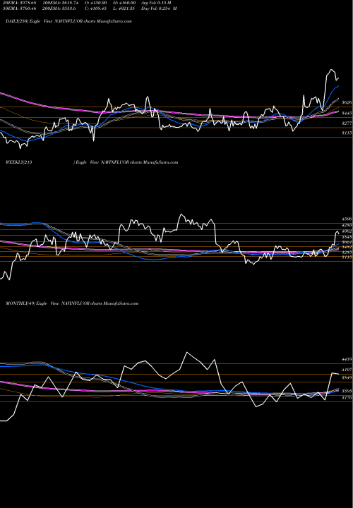 Trend of Navin Fluorine NAVINFLUOR TrendLines Navin Fluorine International Limited NAVINFLUOR share NSE Stock Exchange 