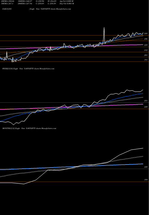 Trend of Naviamc Navinifty NAVINIFTY TrendLines Naviamc - Navinifty NAVINIFTY share NSE Stock Exchange 
