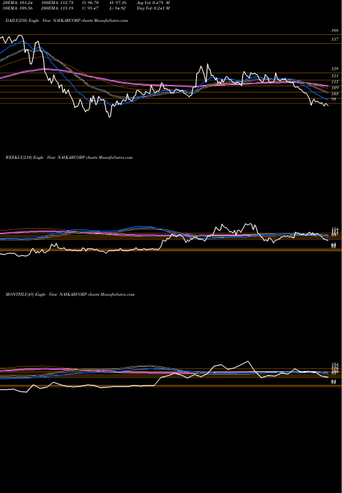 Trend of Navkar Corporation NAVKARCORP TrendLines NAVKAR CORPORATION INR10 NAVKARCORP share NSE Stock Exchange 