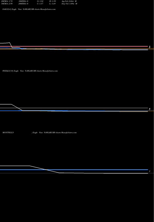 Trend of Navkar Urbanstructure NAVKARURB TrendLines Navkar Urbanstructure Ltd NAVKARURB share NSE Stock Exchange 
