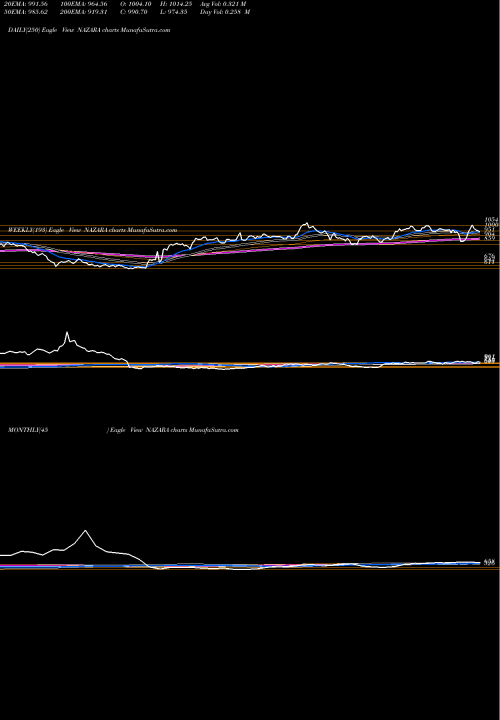 Trend of Nazara Technologies NAZARA TrendLines Nazara Technologies Ltd NAZARA share NSE Stock Exchange 