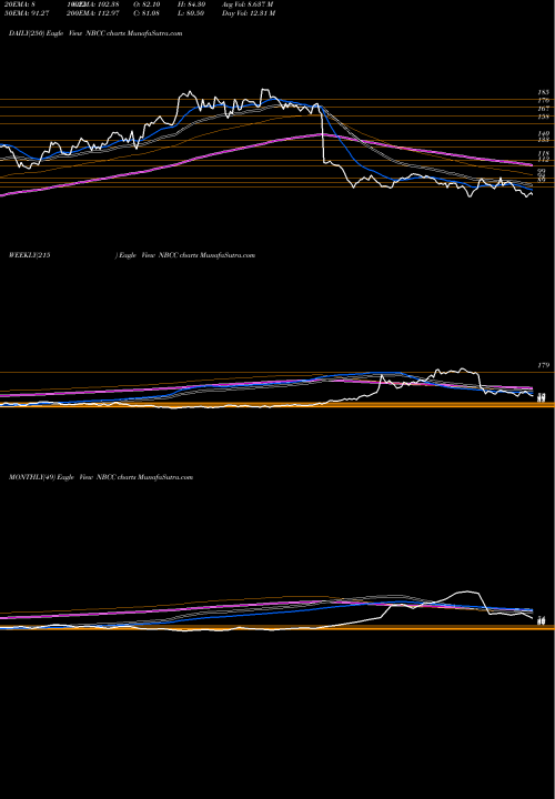 Trend of National Buildings NBCC TrendLines National Buildings Construction Corporation Limited NBCC share NSE Stock Exchange 