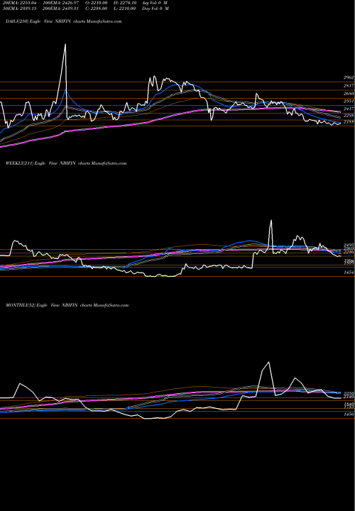 Trend of N B NBIFIN TrendLines N.b.i. Ind. Fin. Co. Ltd NBIFIN share NSE Stock Exchange 