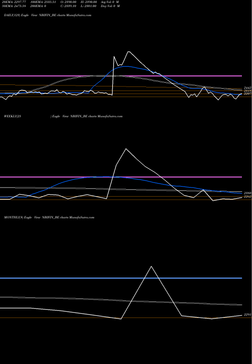 Trend of N B NBIFIN_BE TrendLines N.b.i. Ind. Fin. Co. Ltd NBIFIN_BE share NSE Stock Exchange 