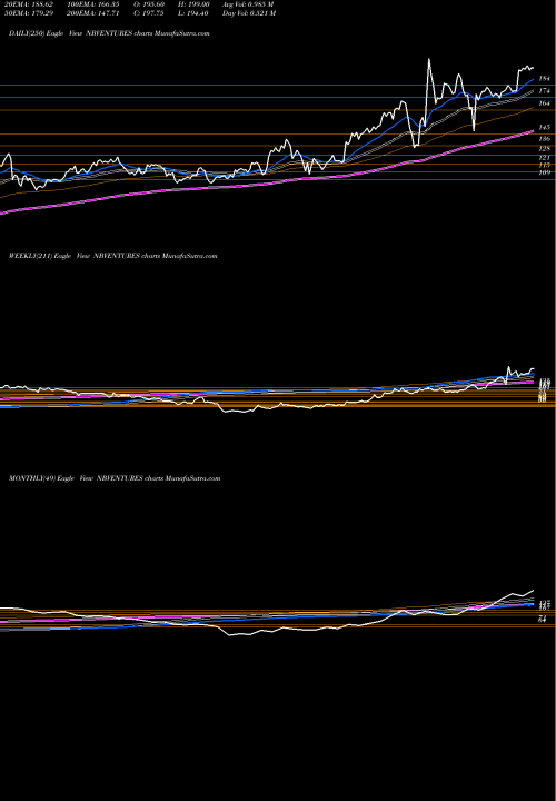 Trend of Nava Bharat NBVENTURES TrendLines Nava Bharat Ventures Limited NBVENTURES share NSE Stock Exchange 