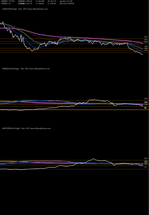 Trend of Ncc NCC TrendLines NCC Limited NCC share NSE Stock Exchange 