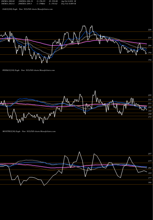 Trend of Ncl Industries NCLIND TrendLines NCL Industries Limited NCLIND share NSE Stock Exchange 