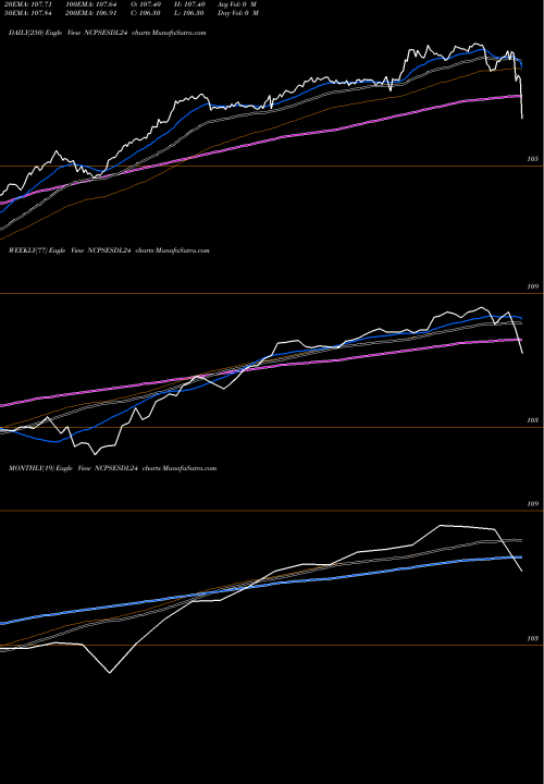 Trend of Nippon India NCPSESDL24 TrendLines Nippon India- Nimfxx NCPSESDL24 share NSE Stock Exchange 